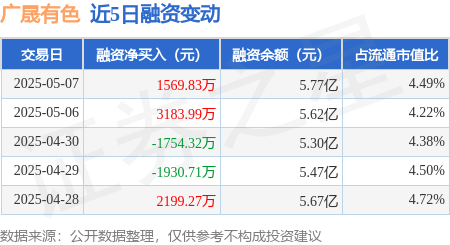 股票配资平台个人代理 广晟有色：5月7日融资买入9522.24万元，融资融券余额5.8亿元