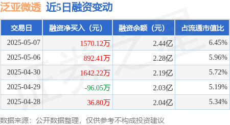 在线精明配资炒股 泛亚微透：5月7日融资净买入1570.12万元，连续3日累计净买入4104.76万元