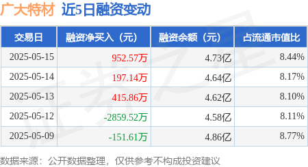 股市配资网 广大特材：5月15日融资净买入952.57万元，连续3日累计净买入1565.56万元
